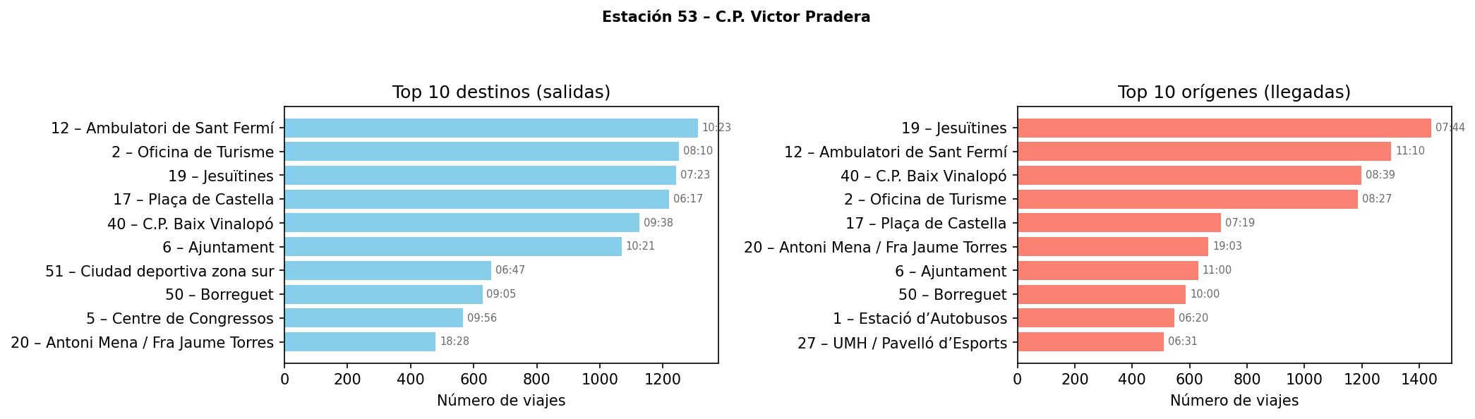 Estación 053 – C.P. Victor Pradera